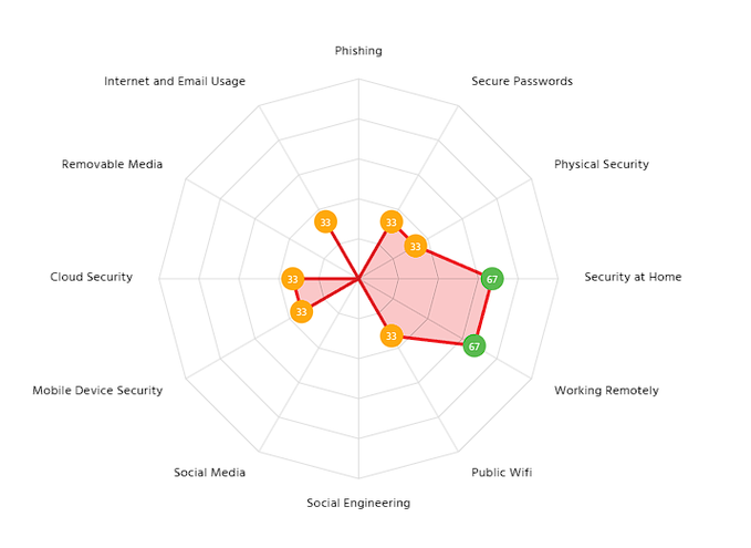 Security Graph